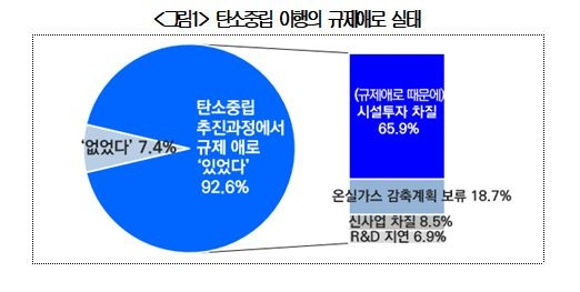 탄소중립 이행 규제 애로  [대한상의 제공. 재판매 및 DB 금지]