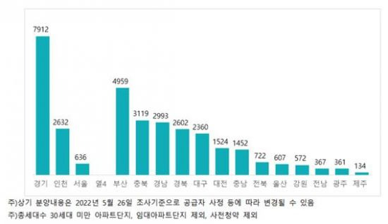 2022년 6월 지역별 아파트 분양예정 물량 비교(단위: 가구수)/자료=직방