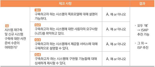 기관은 시스템 신규 또는 재구축 여부, 사전준비도 등을 검토해 ISP와 ISMP를 선택 수행하면 된다. 사전준비도 체크 리스트