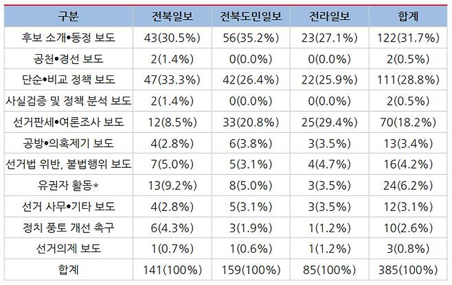 ▲ 5월16일부터 20일까지 전북 지역 신문 3사 '2022 지방선거' 구분 (유권자 활동-지지 선언, 정책 선거 촉구, 캠페인 등). 표=지방선거보도 민언련감시단
