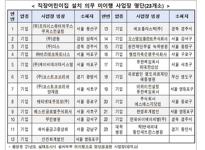 직장 어린이집 설치 의무 미이행 사업장  [보건복지부 제공. 재판매 및 DB 금지]