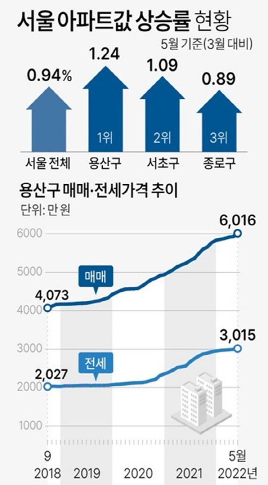 KB국민은행 조사 기준 서울아파트값 상승률 현황 그래프. <연합뉴스>