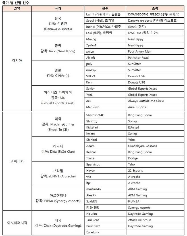 PNC 2022 참가 선수