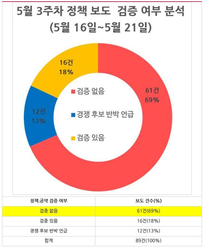 ▲ 5월 3주 차(5월16~21일) 지방선거 정책. 그래프&표=민주언론시민연합