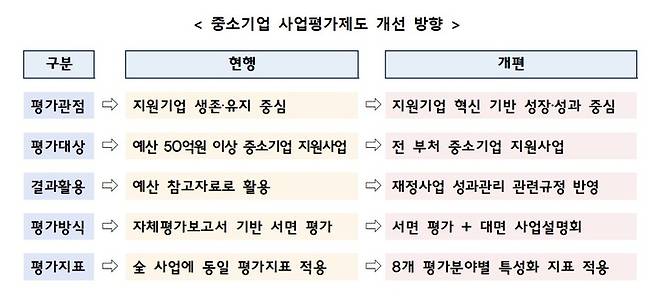 [서울=뉴시스] 중소기업 사업평가제도 개선 방향. (사진=중소벤처기업부 제공) 2022.05.31. photo@newsis.com *재판매 및 DB 금지