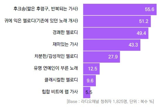 [서울=뉴시스] 청취자들이 가장 호감을 갖는 CM송의 형태 (사진=한국방송광고진흥공사 제공) 2022.05.31. photo@newsis.com *재판매 및 DB 금지