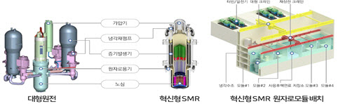 소형모듈원자로는 기존 경수형 대형원전(1000Mw)에 비해 300MW 이하로 용량을 줄여 안전성, 경제성을 높인 소형원자로다. (사진=과학기술정보통신부)