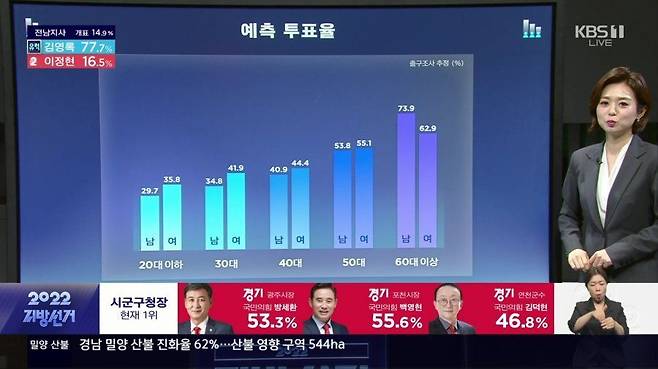 1일 지방선거에서 지상파 3사가 출구조사를 통해 예측한 연령대·성별 투표율. /KBS