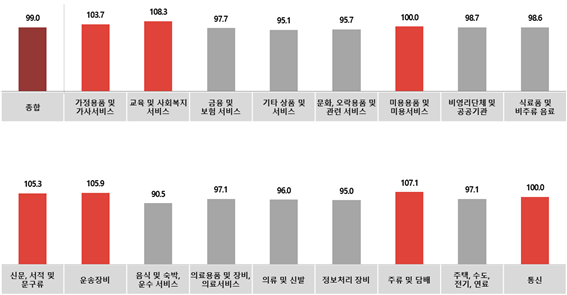 전월 대비 업종별 6월 광고경기전망지수(KAI). 자료=코바코.