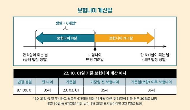 [서울=뉴시스]상령일을 기준으로 한 보험나이 계산법. (사진=파인베리컴퍼니 제공. 보험해설 서적 '빌드업' 90쪽 캡처)2022.05.31 photo@newsis.com *재판매 및 DB 금지