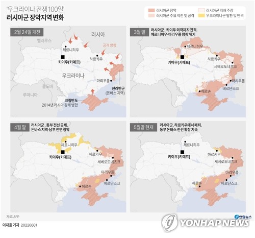 [그래픽] '우크라이나 전쟁 100일' 러시아군 장악지역 변화 (서울=연합뉴스) 이재윤 기자 = 2월 24일 러시아가 우크라이나를 전격으로 침공하자 군사력이 크게 열세인 우크라이나가 패퇴할 것이라는 전망이 대부분이었다. 하지만 전쟁은 서방의 지원 속에 우크라이나군이 강하게 항전했고 러시아군의 보급, 전투 전략상 허점이 드러나면서 고전을 면치 못하면서 장기전 양상을 띠고 있다.
    yoon2@yna.co.kr
    트위터 @yonhap_graphics  페이스북 tuney.kr/LeYN1