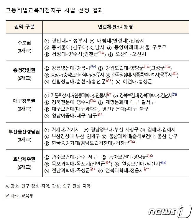 고등직업교육거점지구 사업 선정 결과. (교육부 제공) © 뉴스1