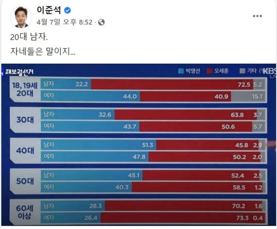 지난해 4ㆍ7 서울시장 보궐선거 출구조사 결과가 나오자 이준석 국민의힘 대표가 올린 페이스북 게시글. 페이스북 캡처