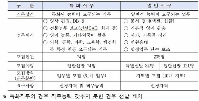 2022년 여름방학 서울시 대학생 아르바이트 모집안내./사진제공=서울시