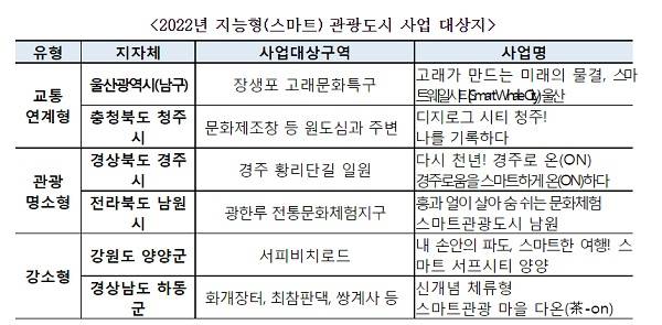 2022년 스마트관광도시 선정.(출처=문화체육관광부)