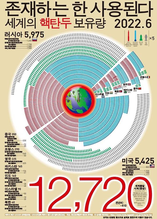 전세계 핵탄두 현황 포스터 한글판 [일본 나가사키대 핵무기폐기연구센터가(RECNA) 제공, 재판매 및 DB 금지]