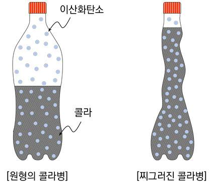 찌그러진 콜라병 김이 안 빠지는 이유. (이미지=최종수 박사)