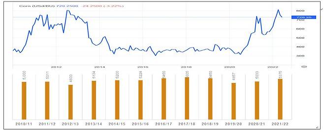 미국의 에탄올 생산량과 국제 곡물 가격 추이. / 미국곡물협회