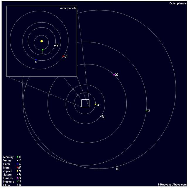2022년 6월의 태양계 행성 배치도. 내행성 그룹인 네모 안은 태양-수성-금성-지구-화성, 외행성 그룹인 네모 바깥은 목성-토성-천왕성-해왕성-명왕성 순서다. 공전 궤도는 금성이 가깝지만 현재 궤도상의 위치는 수성이 더 가깝다. 지구에서 수성까지는 9450만km, 토성까지는 그 15배인 14억3000만km다.