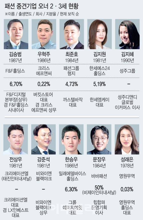 패션 중견기업 오너 2·3세 현황[이데일리 김일환 기자]