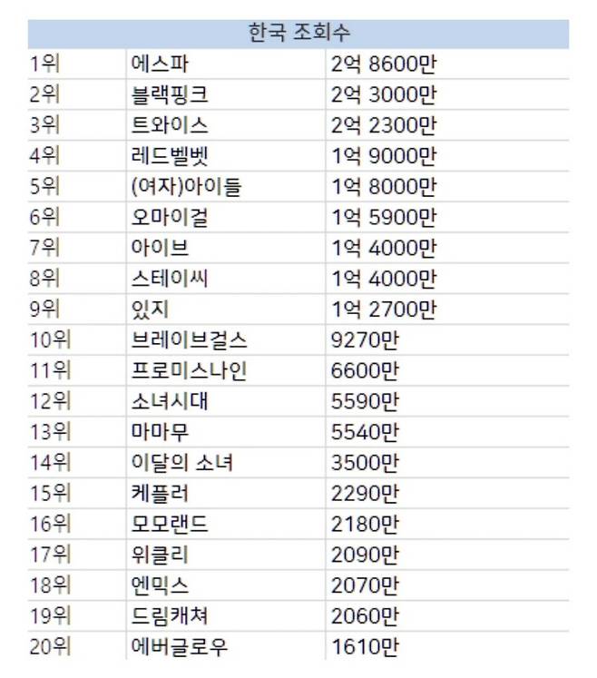 올 한해 걸그룹 유튜브 조회수 중 1등을 차지한 에스파. 올 케이팝 제공
