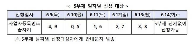 손실보상 5부제 일자별 신청 대상(중소벤처기업부 제공) © 뉴스1
