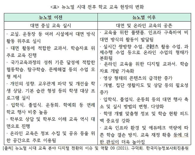 뉴노멀 시대 전후 학교 교육 현장의 변화