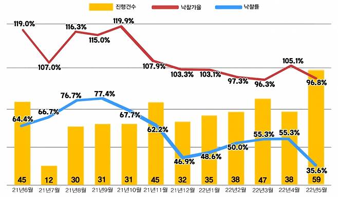 서울 아파트 낙찰가율, 진행건수, 낙찰률/사진제공=지지옥션