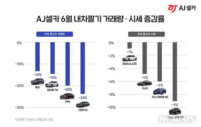 [서울=뉴시스]AJ셀카 6월 내차팔기 거래량 및 시세.(그래픽=AJ셀카 제공) 2022.6.9 photo@newsis.com