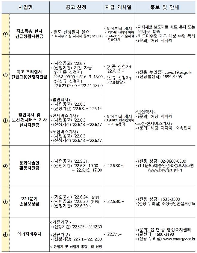 2차 추경 '민생안정사업' 지급 시기 및 홍보 계획. 기재부 제공