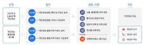 해외 사이트 내 개인정보 유출 시 조치 과정 [개인정보보호 국제협력센터 캡처. 재판매 및 DB 금지]
