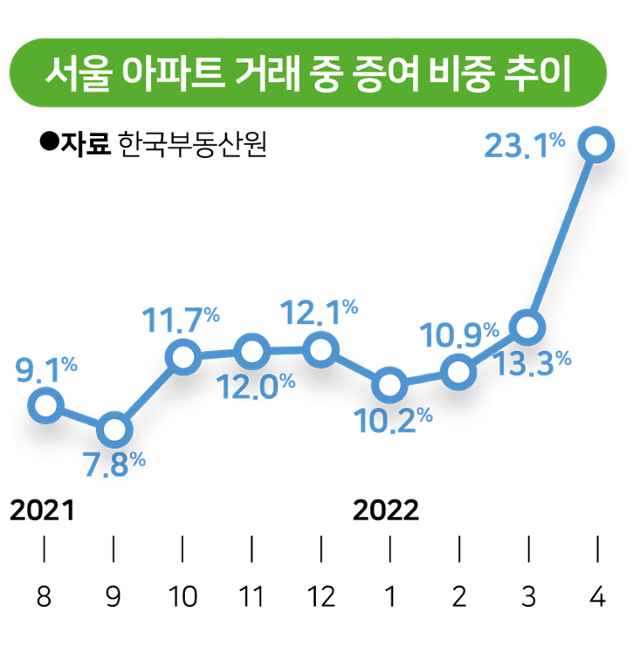 서울 아파트 거래 중 증여 비중 추이. 그래픽=김대훈 기자