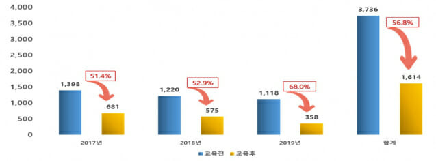 사업용자동차 재직운전자의 교통안전체험교육 전후 사고건수 비교