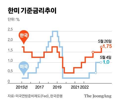 한미 기준금리추이 인상시 그래픽 이미지. [자료제공= Fed ·한국은행]