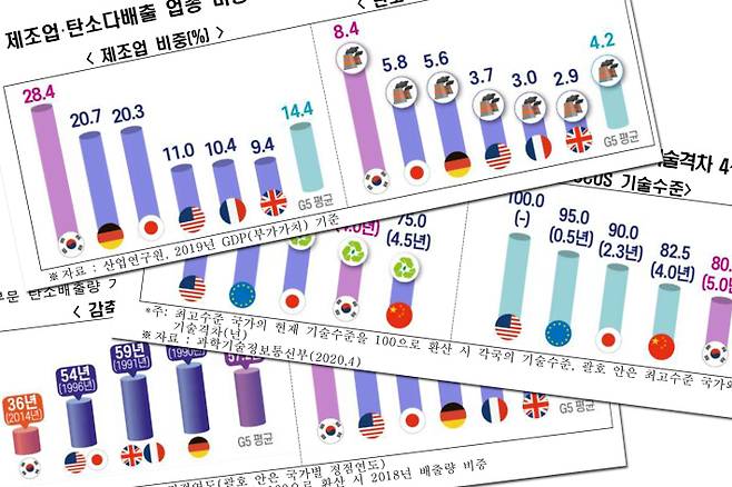 전경련은 해외에 비해 열악한 우리 산업구조로 인해 산업부문 온실가스 감축이 불리하다고 지적했다. '국제비교를 통한 한국 산업 탄소감축 여건 분석' 캡쳐