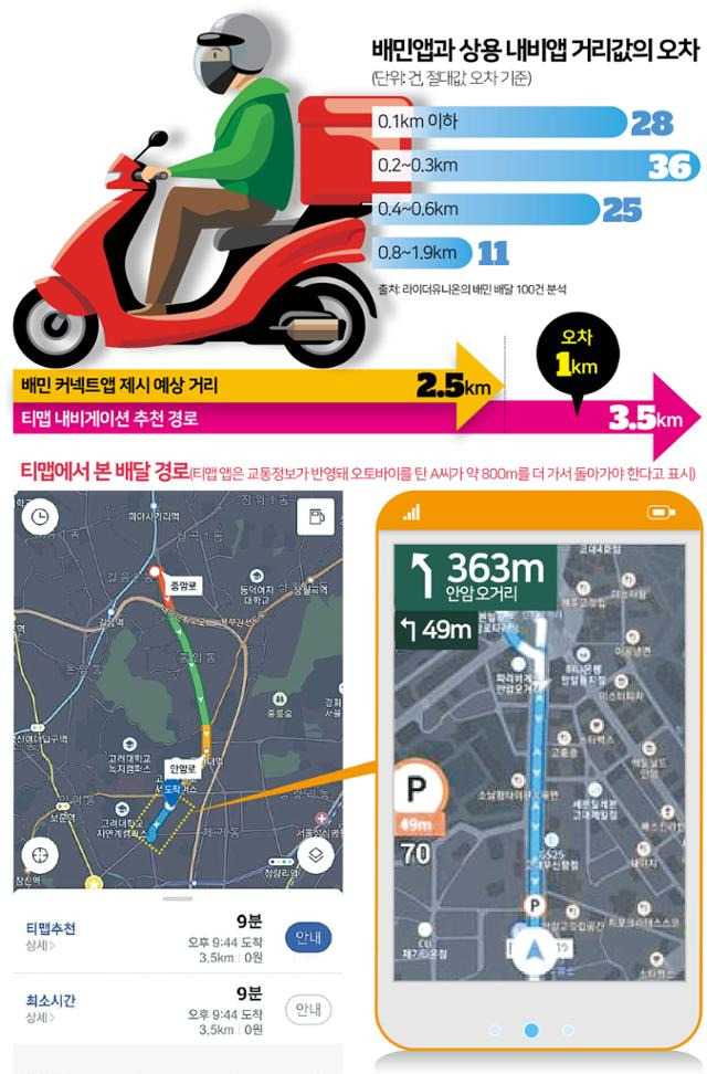 A씨의 배달 경로를 살펴보면 배민앱은 '도착지'까지만 계산해 A씨의 예상 이동 경로를 2.5km라고 계산했지만, 실제로 A씨가 배달 경로를 알아보기 위해 사용하는 티맵앱은 교통정보가 반영돼 오토바이를 탄 A씨가 약 800m를 더 가야 한다고 표시하고 있다. 라이더유니온 제공·그래픽=김문중 기자