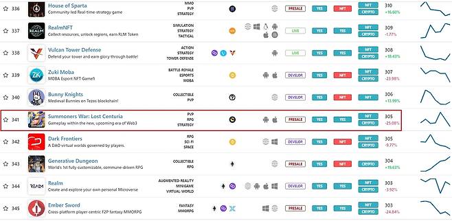 글로벌 P2E 게임 랭킹 사이트 '플레이투언넷'. 컴투스의 블록체인 게임 '서머너즈워: 백년전쟁'이 P2E 게임 순위 341위를 기록하고 있다. (홈페이지 캡처) © 뉴스1 © 뉴스1