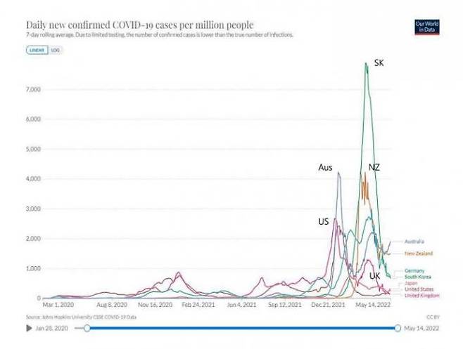 오미크론 변이 유행 이후 한국의 확진자 수가 전세계 다른 국가와 비교했을 때도 월등히 높은 수치를 보이고 있다. 아워월드인데이터