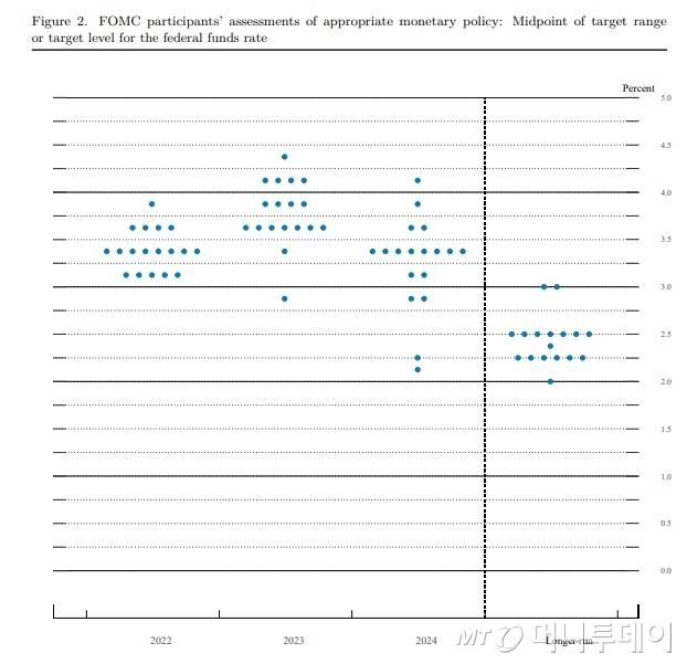 연방준비제도가 15일 공개한 SEP(Summary of Economic Projections) 보고서 내 금리전망 점도표 /사진=연준 자료