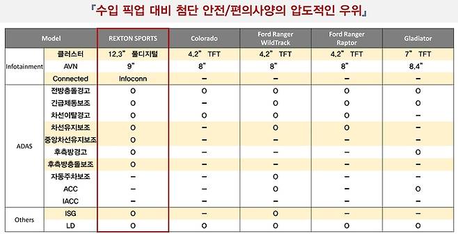 수입 픽업 대비 첨단 안전/편의사양의 비교표. 쌍용자동차 제공