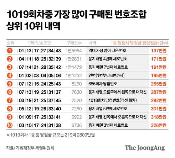 그래픽= 전유진 yuki@joongang.co.kr