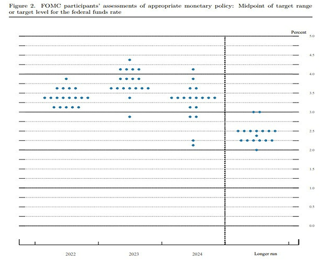 FOMC 점도표/출처=연방준비제도