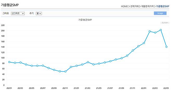 2020년 1월 이후 월별 가중평균 SMP(육지+제주 지역 합계) 변동 현황 [전력통계정보시스템]