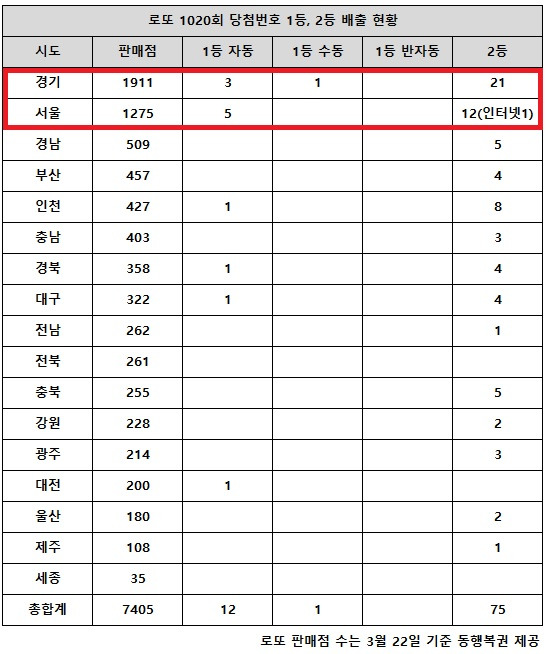 동행복권이 18일 추첨한 로또 1020회 당첨번호 조회 결과 1등은 13명, 2등은 75게임이다. 서울·경기 지역의 로또 판매점에서 1등 13명 중 9명이 사갔다. 전북, 세종 지역에서는 고액(1,2등) 당첨 배출점이 단 1곳도 나오지 않았다.