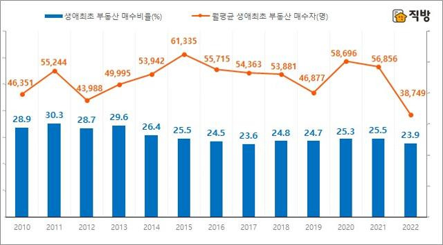 전국 부동산의 월평균 생애 최초 매수자수 및 매수비율 연간 추이. 직방 제공