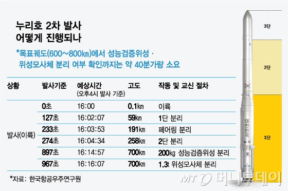 누리호 2차 발사 시퀀스. / 그래픽=김현정 디자인기자