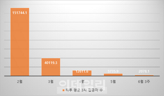 6월 3주(12~18일) 코로나19 하루 평균 3차 접종자 수와 2~5월 접종자수 비교. (자료=방대본·단위=명)