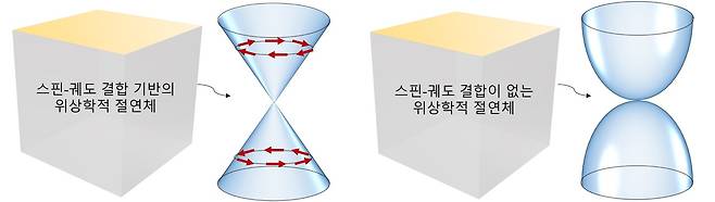 위상절연체 모식도(포항공대 노준석 교수) © 뉴스1