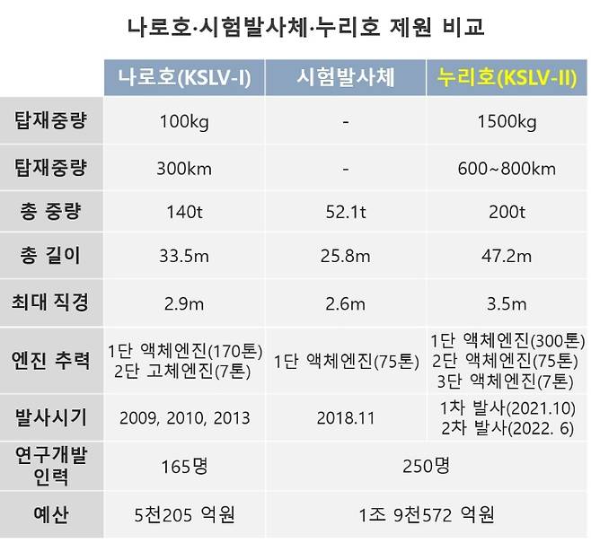 나로호·시험발사체·누리호 제원 비교. 한국항공우주연구원 제공