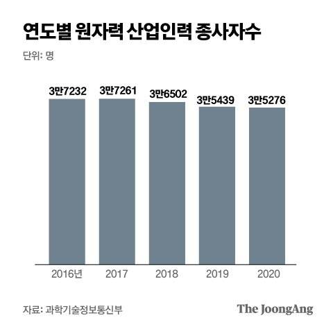 연도별 원자력 산업인력 종사자수. 그래픽 박경민 기자